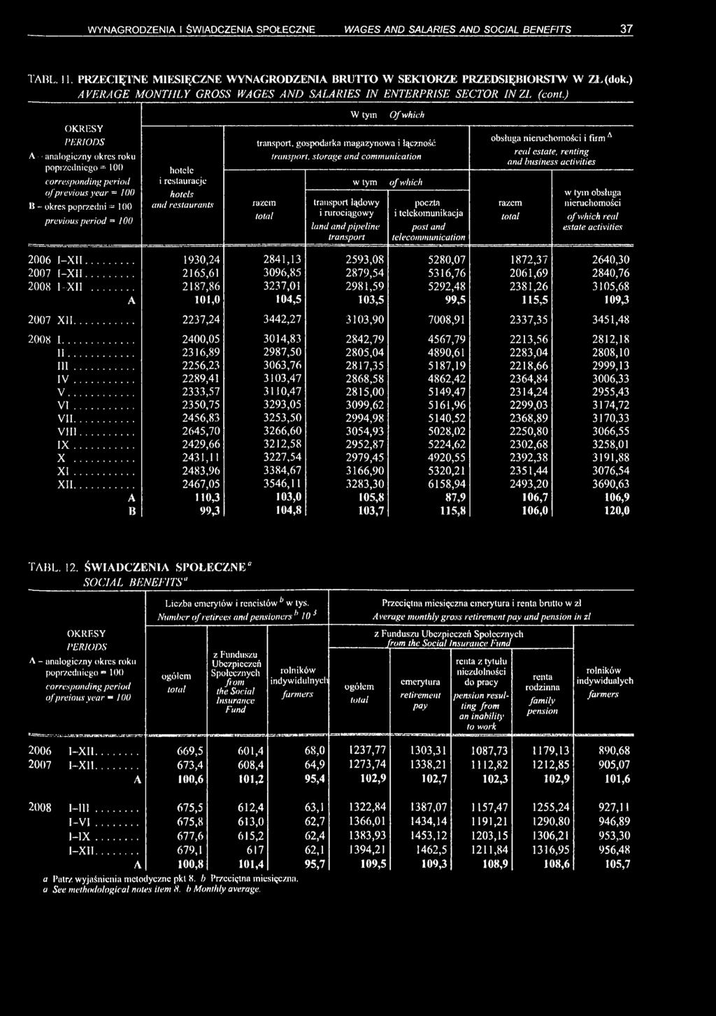 ) W tym Of which A analogiczny okres roku poprzedniego = 10(1 of previous year - 100 It - okres poprzedni - 100 previous period ~ WO hotele i restauracje hotels and restaurants transport, gospodarka