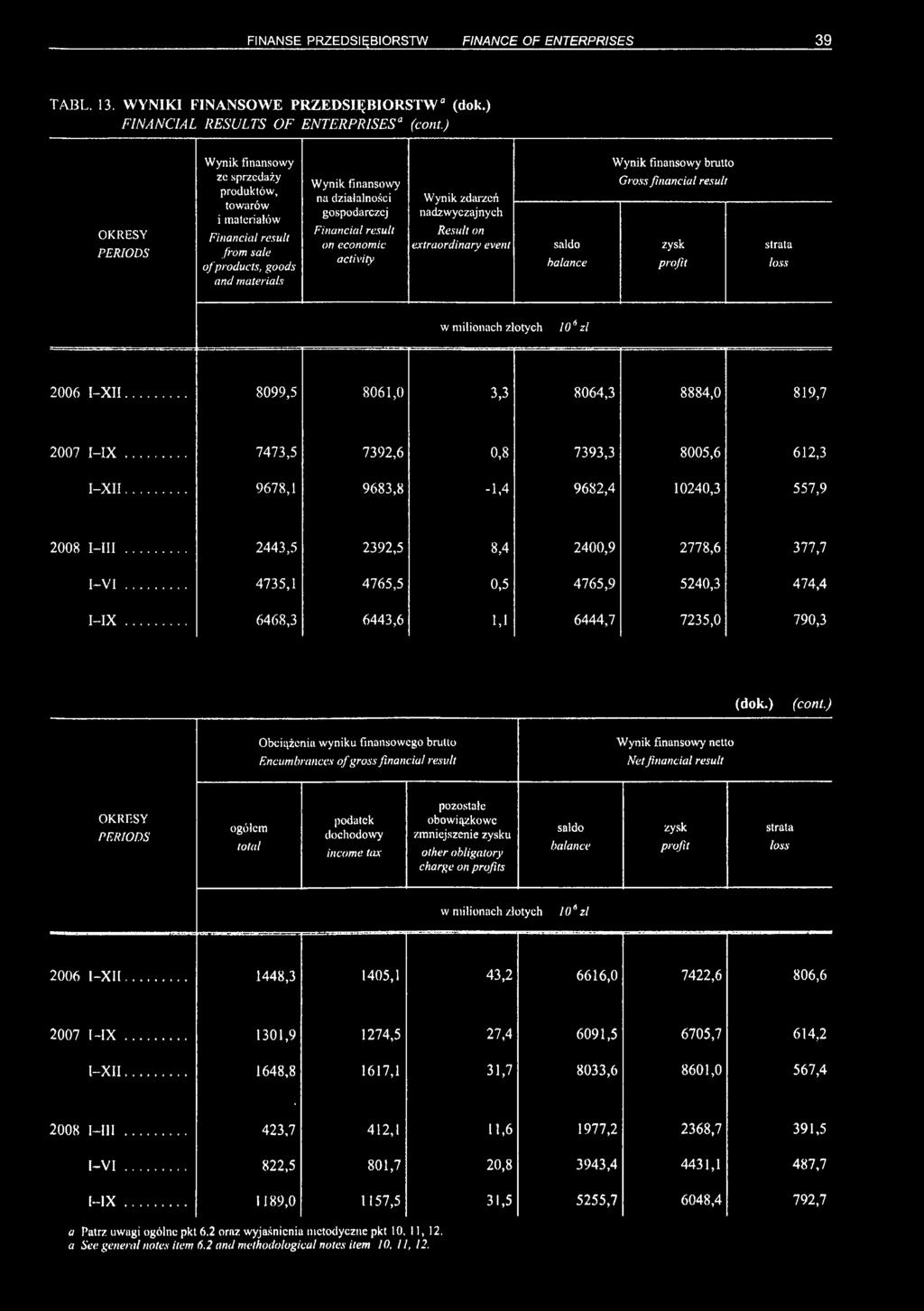 activity Wynik zdarzeń nadzwyczajnych Result on extraordinary event saldo balance Wynik finansowy brutto Gross financial result zysk profil strata loss w milionach złotych 106 zl 2006 I-XII.