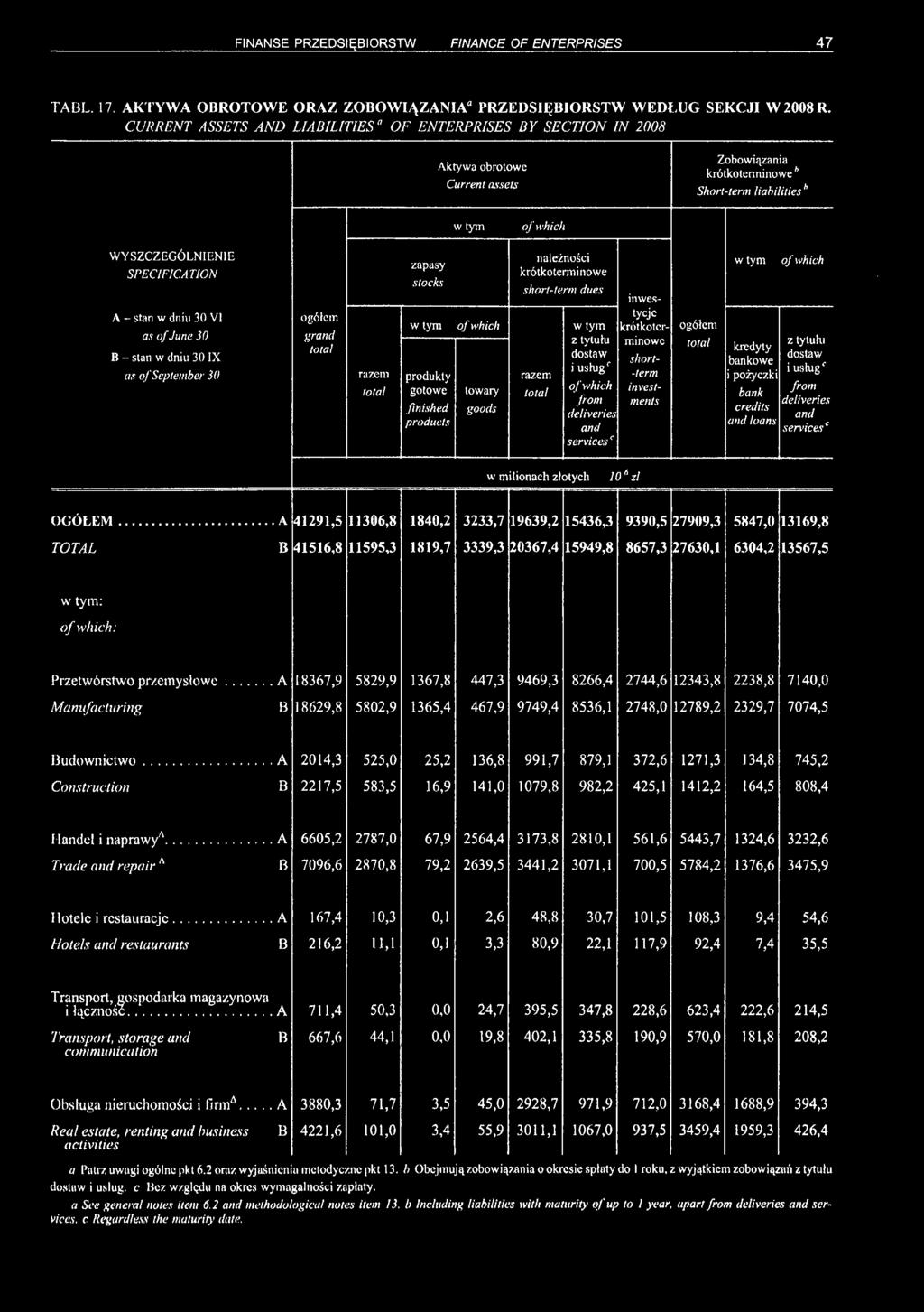 - stan w dniu 30 VI as of June 30 B - stan w dniu 30 IX as of September 3(1 grand zapasy stocks w tym produkty gotowe finished products of which towary goods należności krótkoterminowe short-term