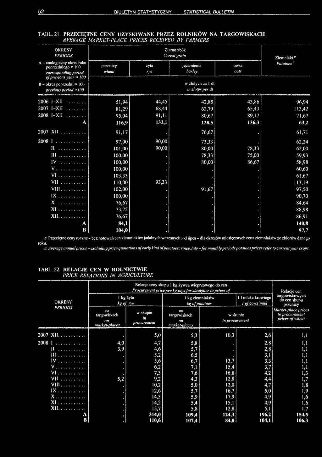 100 previous period -100 pszenicy wheat żyta rye Ziarno zbóż Cereal grain jęczmienia harley w złotych za 1 dt in zlotys per dt owsa oats Ziemniakia Potatoes a 2006 i-xil.