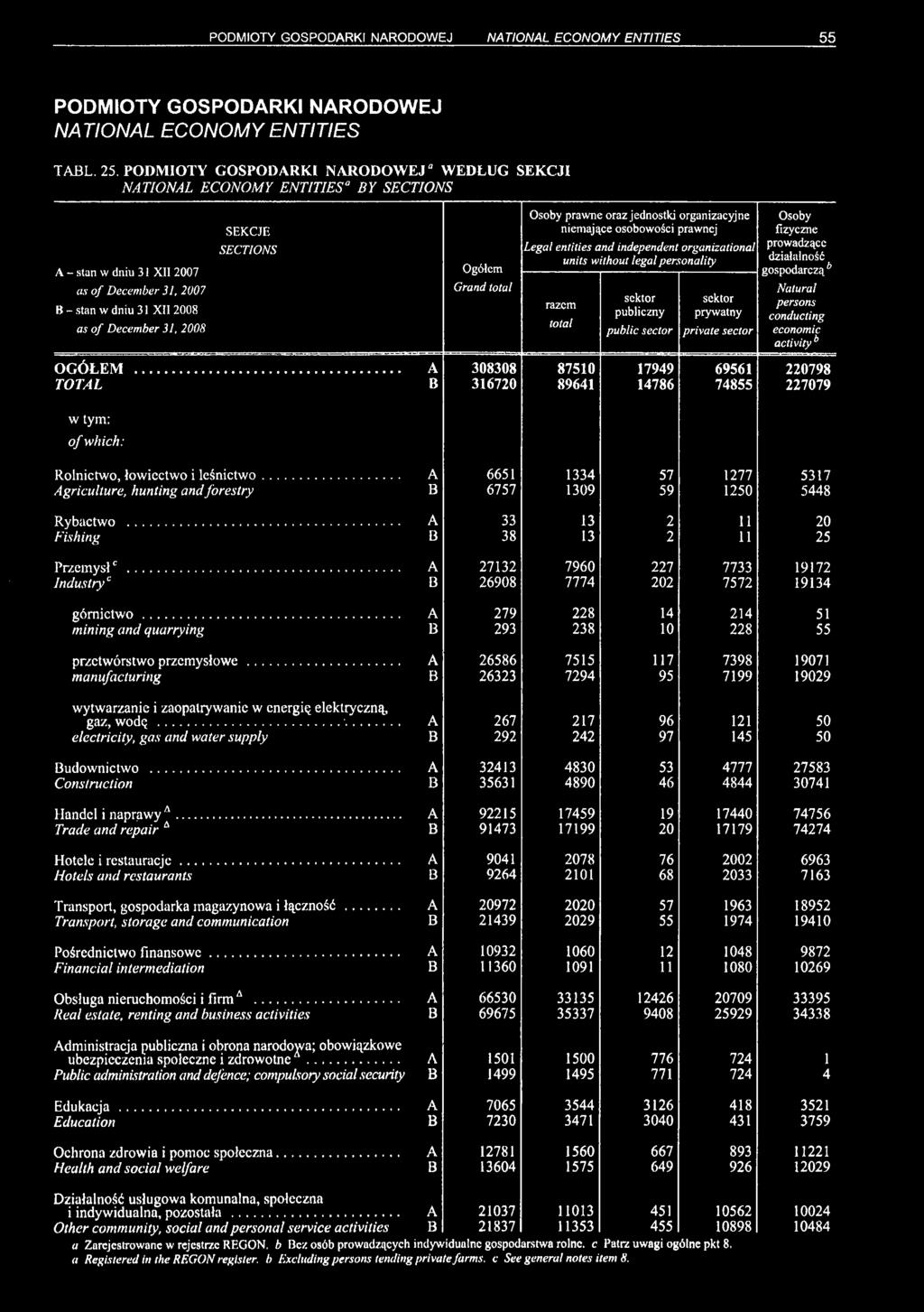 SECTIONS Ogółem Grand Osoby prawne oraz jednostki organizacyjne niemające osobowości prawnej Legal entities and independent organizational units without legal personality sektor publiczny public