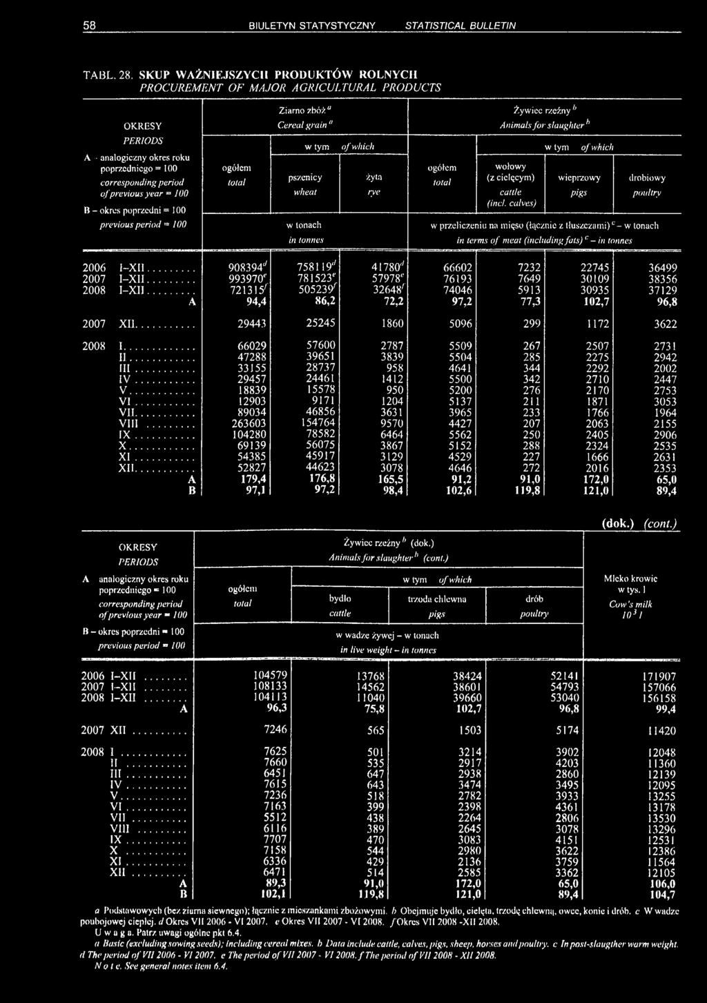 zbóż" Cereal grain " Żywice rzeźny * Animals for slaughter h w tym of which w tym of which pszenicy wheat w tonach in tonnes żyta rye wolowy (z cielęcym) cattle (ind.
