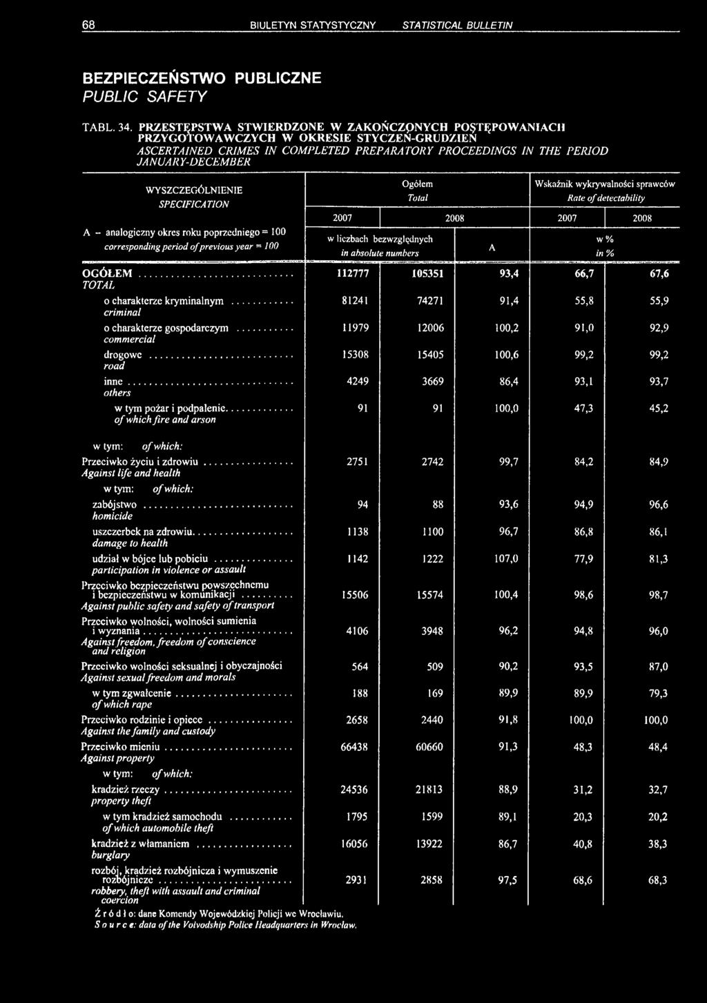 WYSZCZEGÓLNIENIE SPECIFICATION A - analogiczny okres roku poprzedniego = 100 of previous year ~ 100 OGÓŁEM... TOTAL o charakterze kryminalnym... criminal o charakterze gospodarczym.