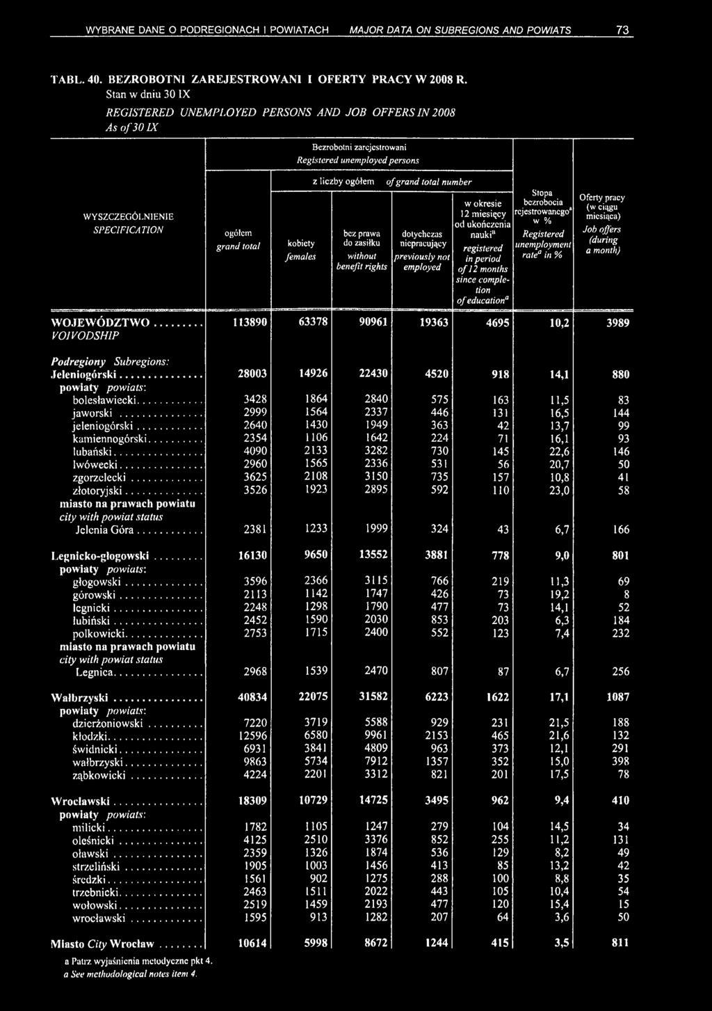 grand number bez prawa do zasiłku without benefit rights dotychczas niepracujący previously not employed w okresie 12 miesięcy od ukończenia nauki" registered in period of 12 months since completion