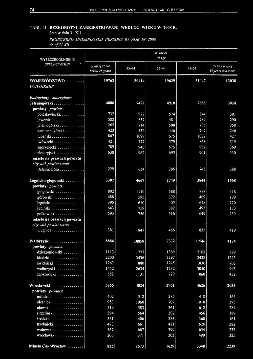 more WOJEWÓDZTWO... 19762 30414 19629 31047 13038 VOIVODSHIP Podregiony Subregions: Jeleniogórski... 4886 7492 4918 7683 3024 powiaty powiats: bolesławiecki... 732 977 574 844 301 jaworski.