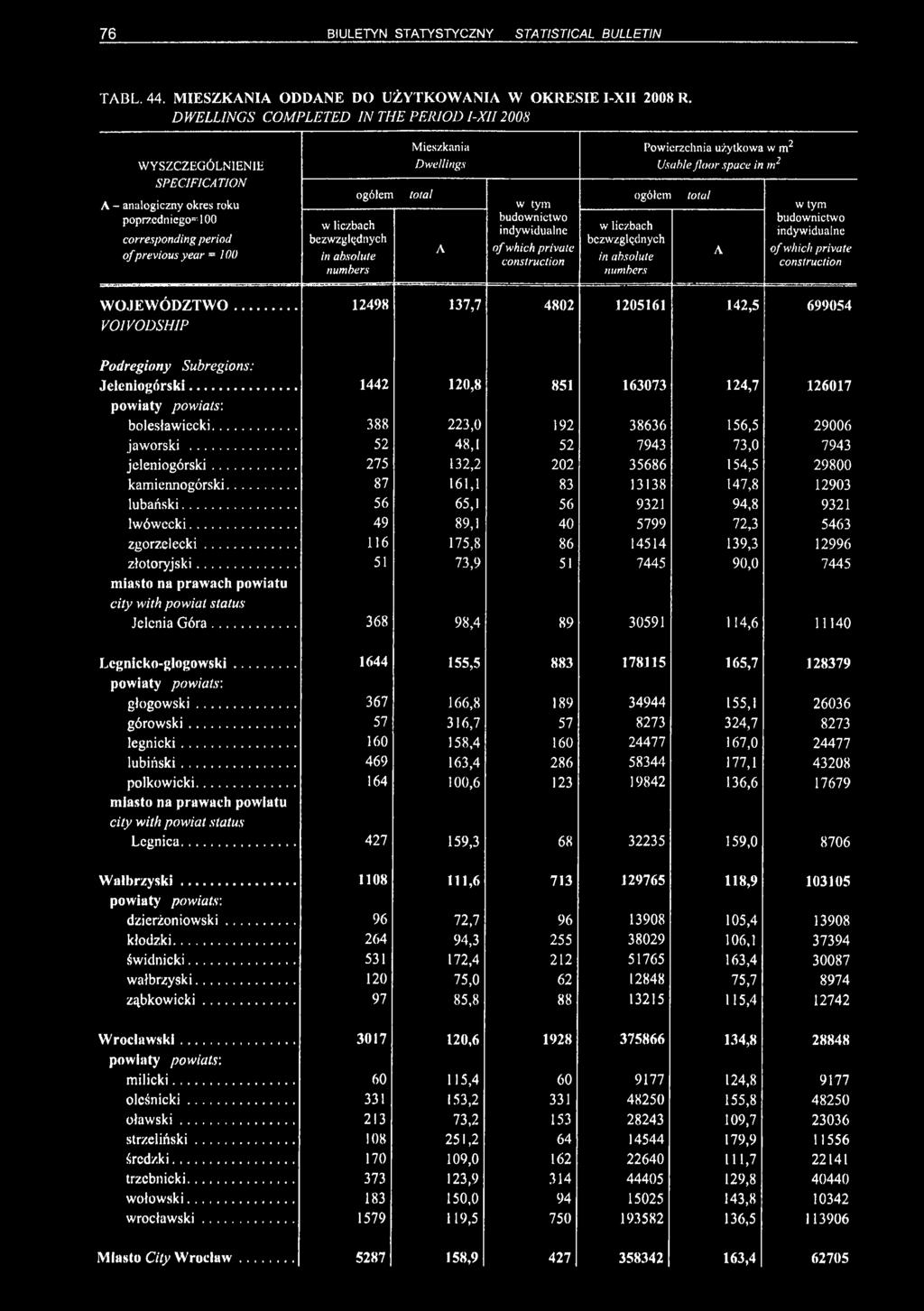 w liczbach bezwzględnych in absolute numbers Mieszkania Dwellings A w tym budownictwo indywidualne of which private construction Powierzchnia użytkowa w m2 w liczbach bezwzględnych in absolute