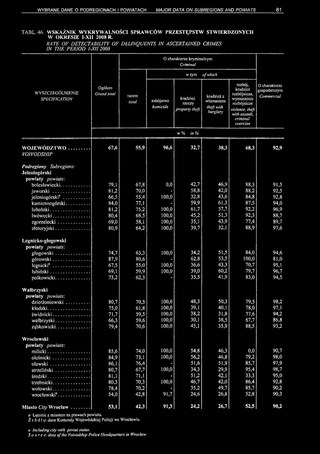 kradzież rzeczy property theft kradzież z włamaniem theft with burglary rozbój, kradzież rozbójnicza, wymuszenie rozbójnicze violence, theft with assault, criminal coercion 0 charakterze gospodarczym