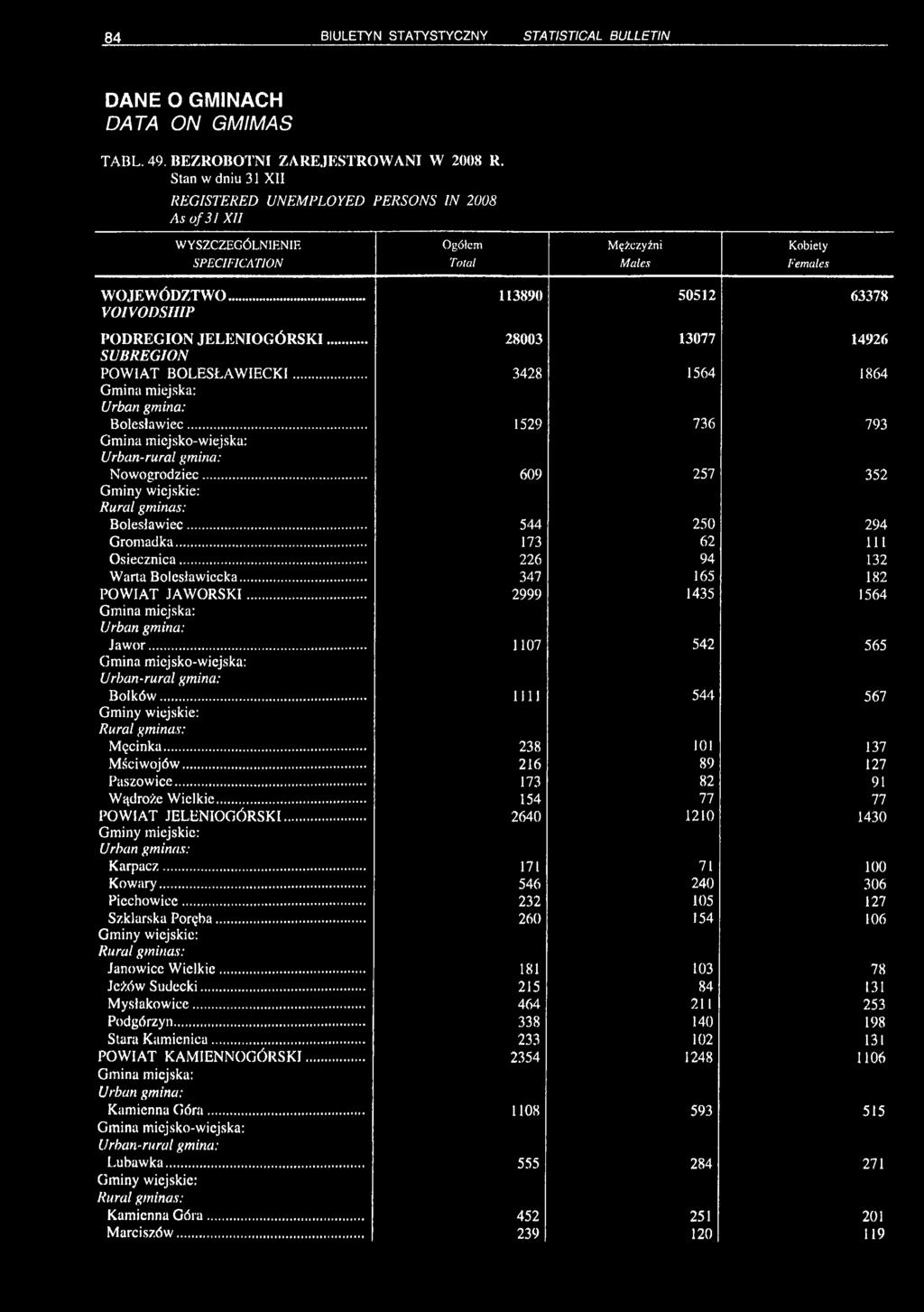 .. 113890 50512 63378 VOIVODSHIP PODREGION JELENIOGÓRSKI... 28003 13077 14926 SUBREGION POWIAT BOLESŁAWIECKI... 3428 1564 1864 Gmina miejska: Urban gmina: Bolesławiec.