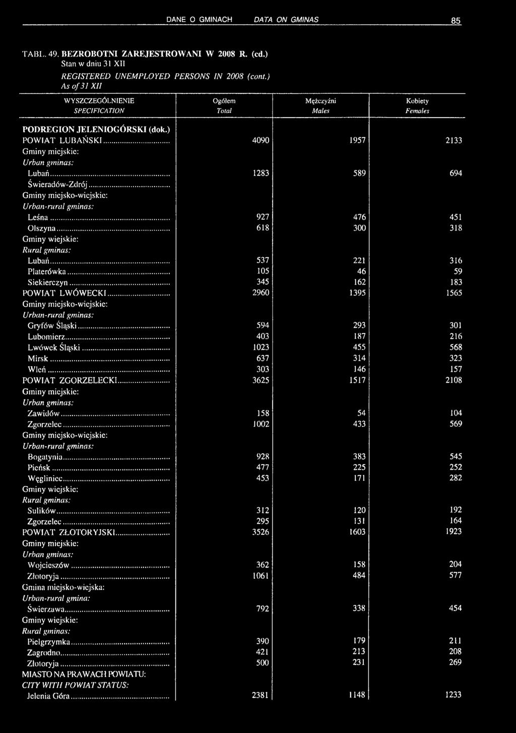 .. 1283 589 694 Świeradów-Zdrój... Gminy miejsko-wiejskie: Urban-rural gminas: Leśna... 927 476 451 Olszyna... 618 300 318 Gminy wiejskie: Rural gminas: Lubań... 537 221 316 Platerówka.