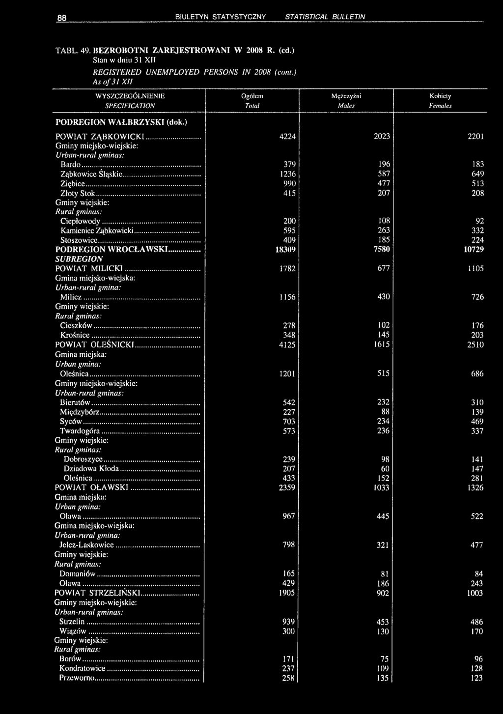 .. 4224 2023 2201 Gminy miejsko-wiejskie: Urban-rural gminas: Bardo... 379 196 183 Ząbkowice Śląskie... 1236 587 649 Ziębice... 990 477 513 Złoty Stok.