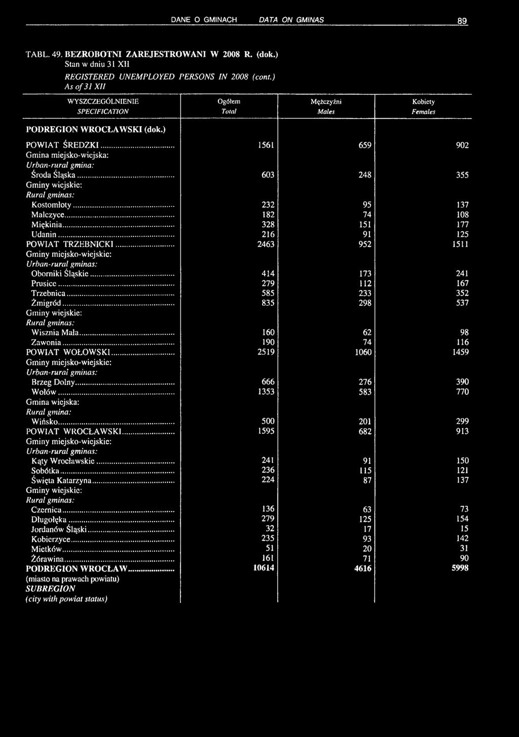 DANE O GMINACH DATA ON GMIN AS 89 TABL. 49. BEZROBOTNI ZAREJESTROWANI W 2008 R. (dok.) Stan w dniu 31 XII REGISTERED UNEMPLOYED PERSONS IN 2008 (cont.