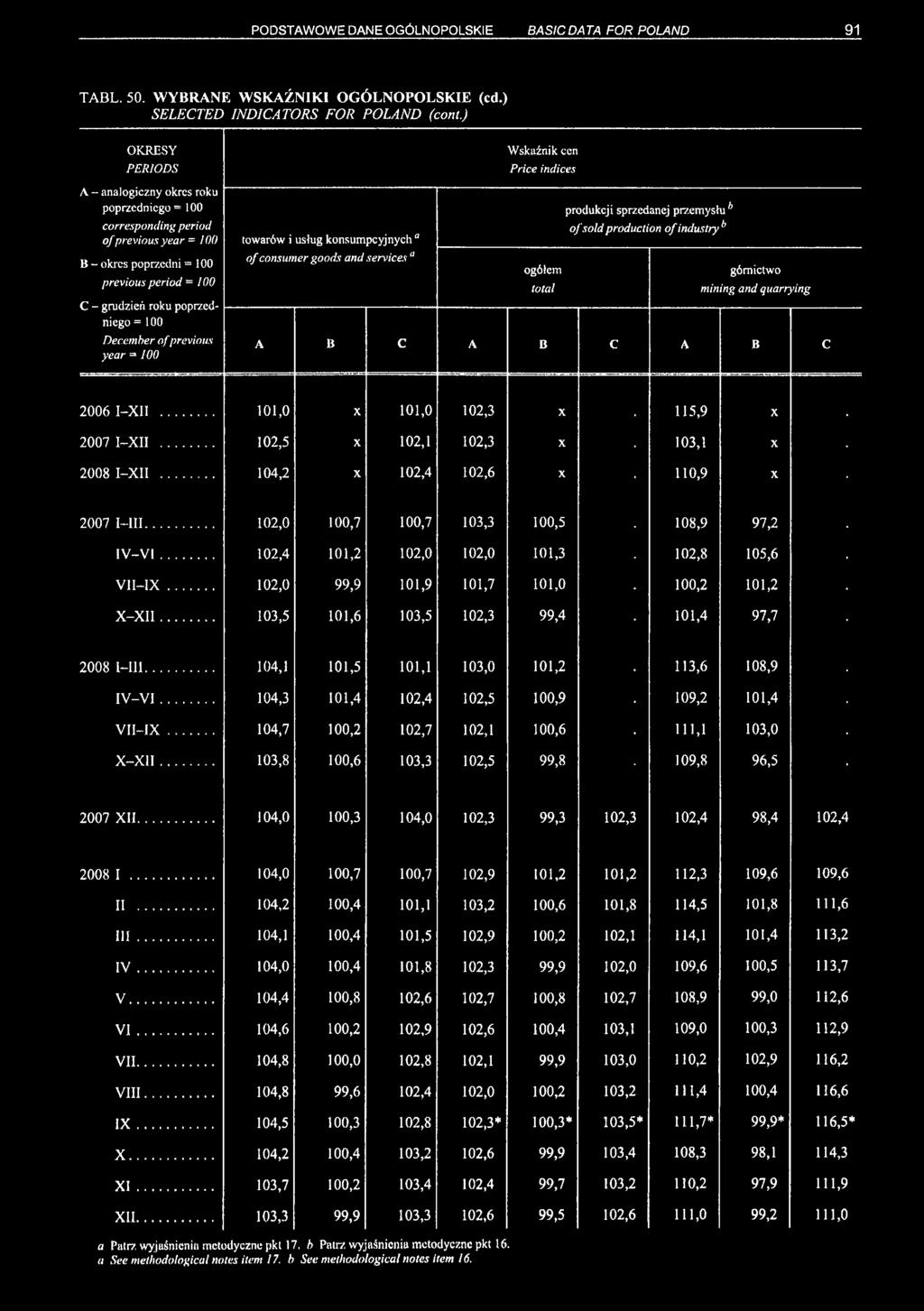 PODSTAWOWE DANE OGÓLNOPOLSKIE BASIC DATA FOR POLAND 91 TABL. 50. WYBRANE WSKAŹNIKI OGÓLNOPOLSKIE (cd.) SELECTED INDICATORS FOR POLAND (com.