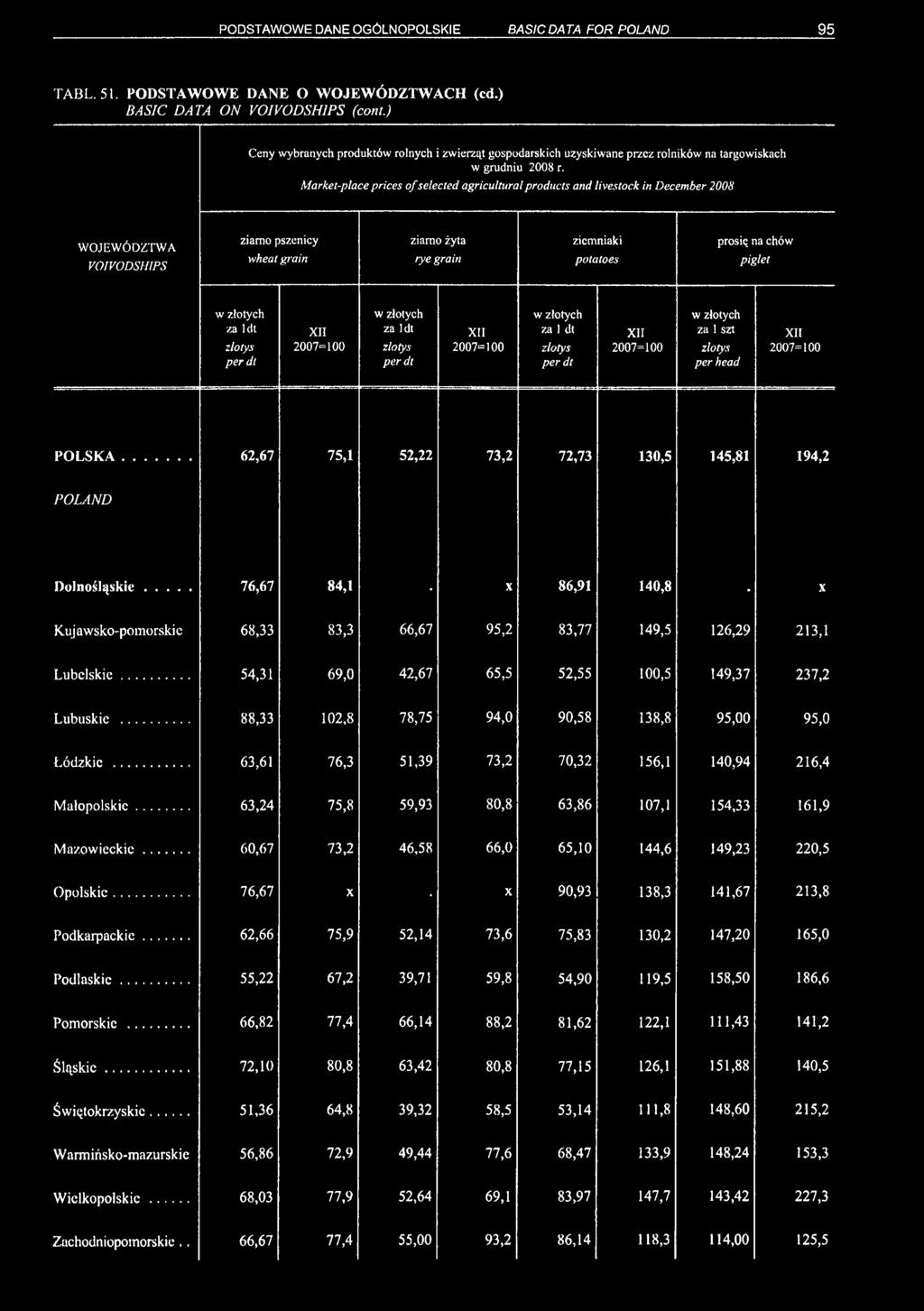 Market-place prices of selected agricultural products and livestock in December 2008 WOJEWÓDZTWA VO/VODSHIPS ziarno pszenicy wheat grain ziarno żyta rye grain ziemniaki potatoes prosię na chów piglet