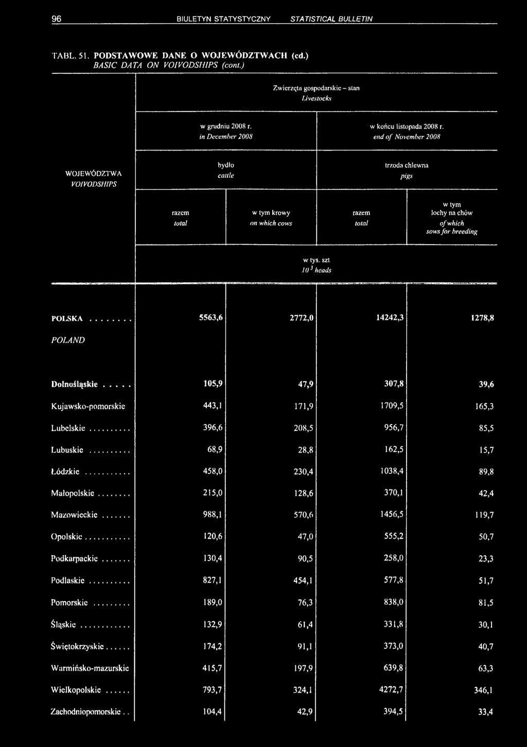 szt 10 3 heads POLSKA... 5563,6 2772,0 14242,3 1278,8 POLAND Dolnośląskie... 105,9 47,9 307,8 39,6 Kujawsko-pomorskie 443,1 171,9 1709,5 165,3 Lubelskie... 396,6 208,5 956,7 85,5 Lubuskie.