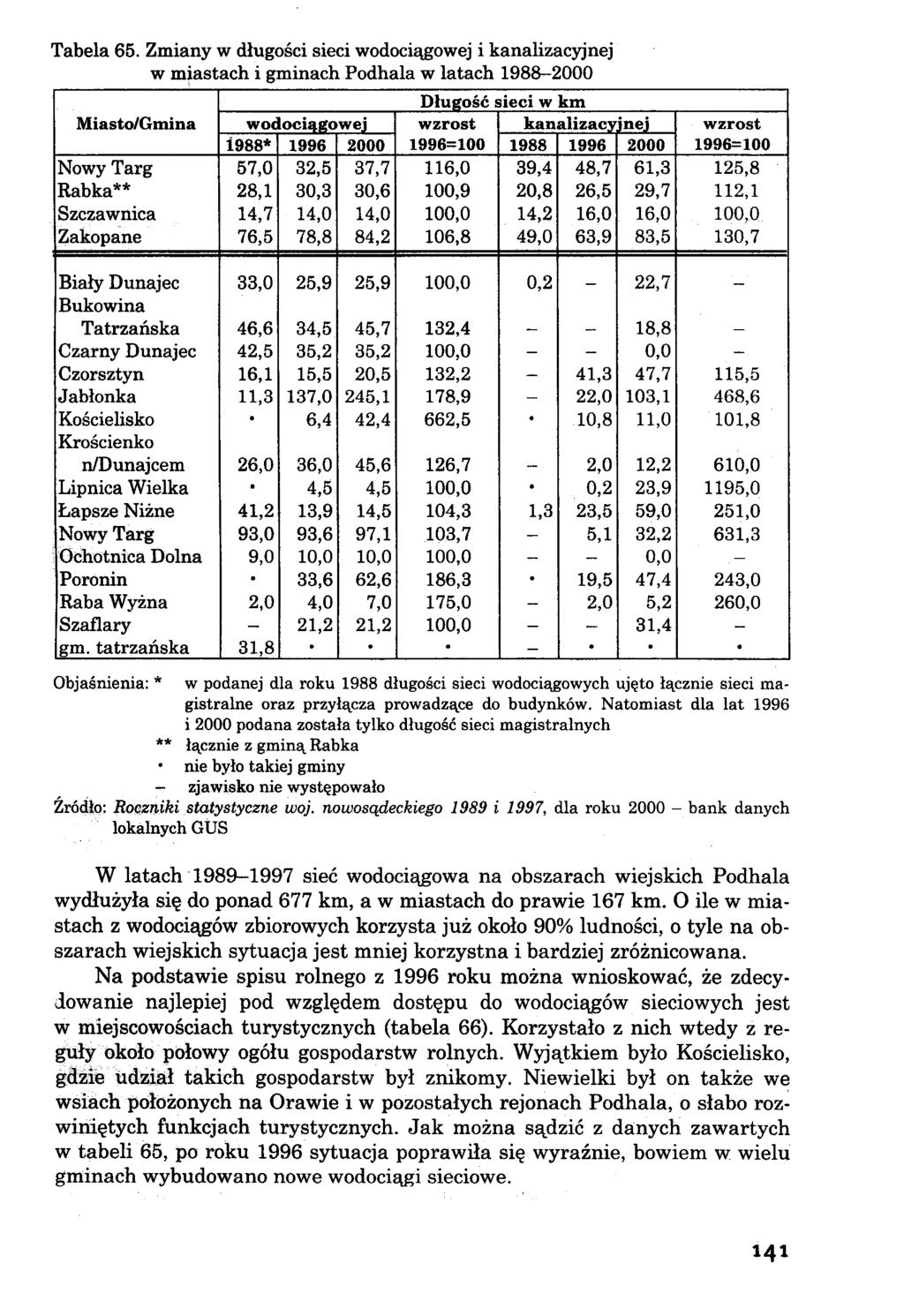 w miastach i gminach Podhala w latach 1988-2000 Długość sieci w km Miasto/Gmina wodociągowej wzrost kanalizacyjnej wzrost 1988* 1996 2000 1996=100 1988 1996 2000 1996=100 Nowy Targ 57,0 32,5 37,7