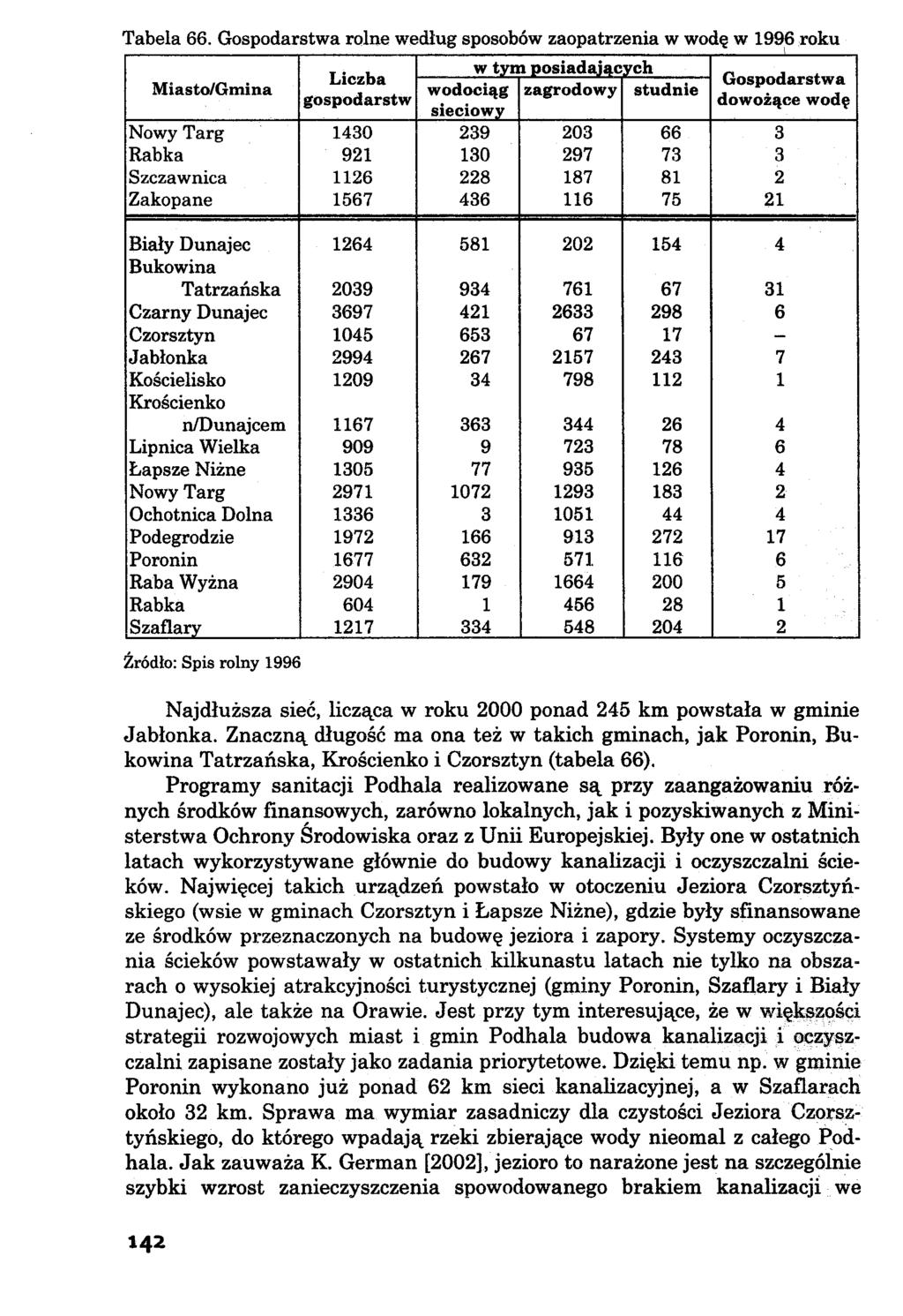 Miasto/Gmina w tym posiadających Liczba Gospodarstwa wodociąg zagrodowy studnie gospodarstw dowożące wodę sieciowy Nowy Targ 1430 239 203 66 3 Rabka 921 130 297 73 3 Szczawnica 1126 228 187 81 2