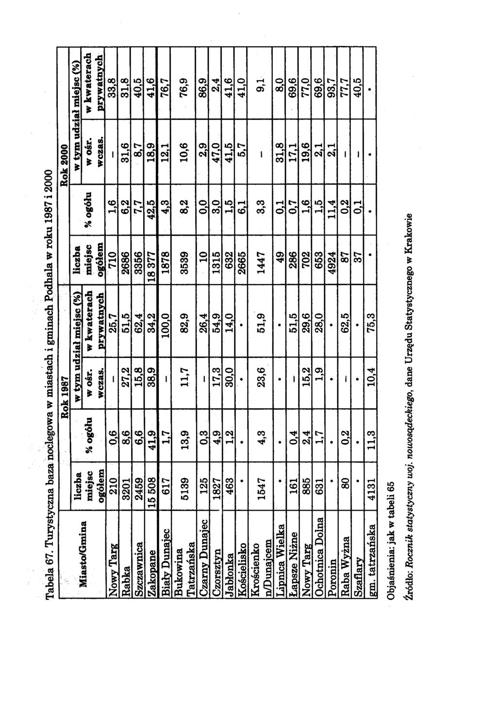 Tabela 67. Turystyczna baza noclegowa w miastach i gminach Podhala w roku 1987 i 2000 Rok 1987 1 E Rok 2000 1 1 w tym udział miejsc (%) 1 w kwaterach nrywatnych w ośr. wczas.