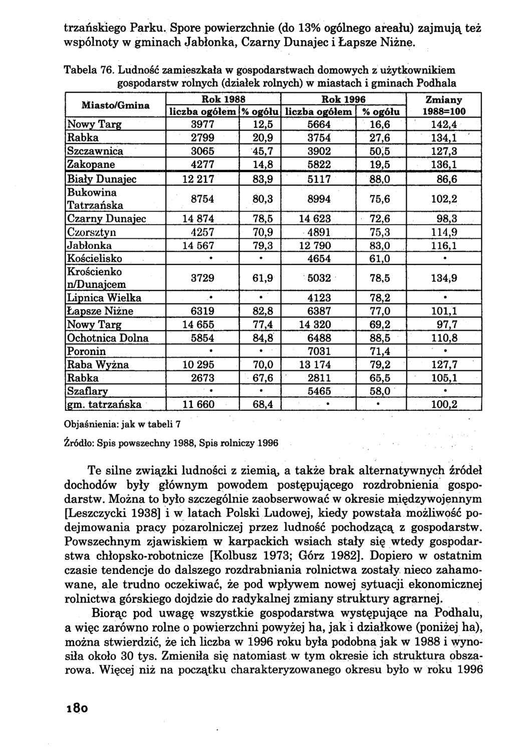 trzańskiego Parku. Spore powierzchnie (do 13% ogólnego areału) zajmują też wspólnoty w gminach Jabłonka, Czarny Dunajec i Łapsze Niżne. Tabela 76.