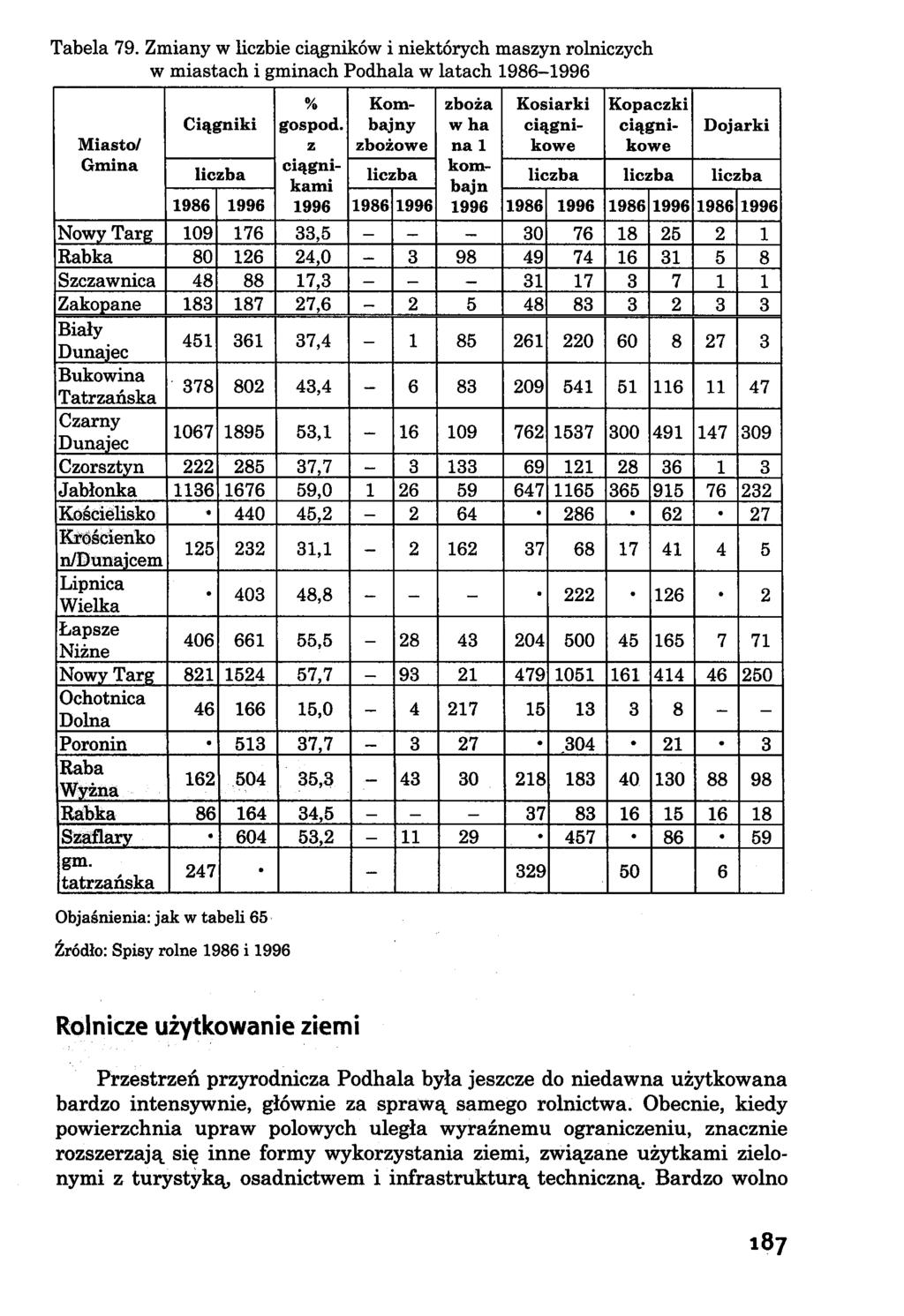 Tabela 79. Zmiany w liczbie ciągników i niektórych maszyn rolniczych w miastach i gminach Podhala w latach 1986-1996 Miasto/ Gmina Ciągniki % gospod.