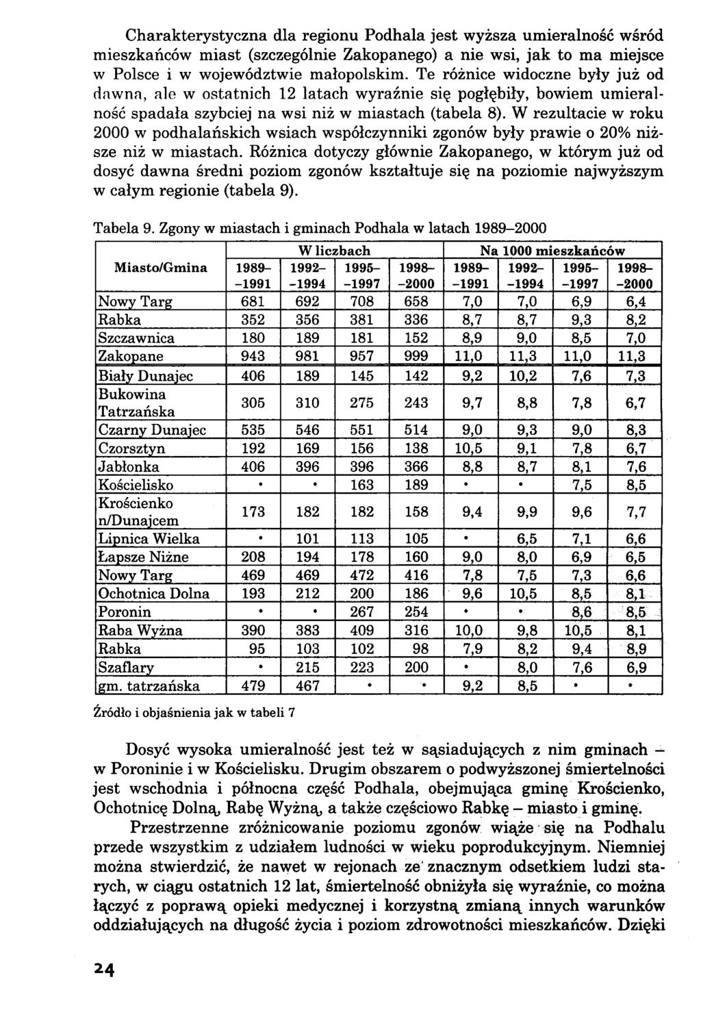 Charakterystyczna dla regionu Podhala jest wyższa umieralność wśród mieszkańców miast (szczególnie Zakopanego) a nie wsi, jak to ma miejsce w Polsce i w województwie małopolskim.