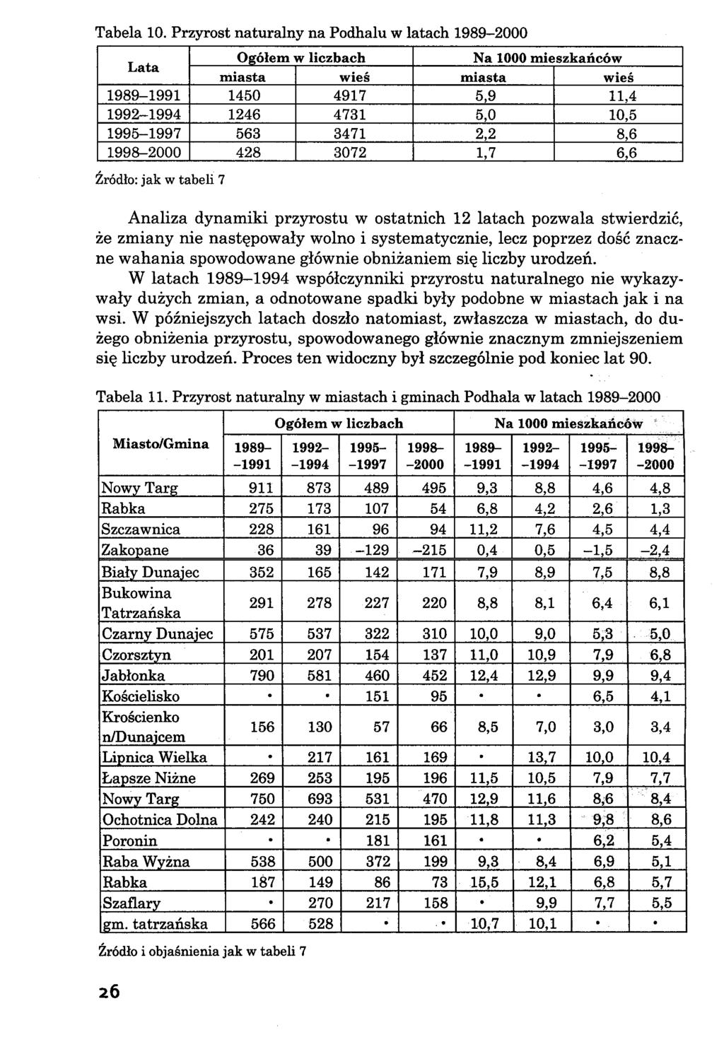 Lata Ogółem w liczbach Na 1000 mieszkańców miasta wieś miasta wieś 1989-1991 1450 4917 5,9 11,4 1992-1994 1246 4731 5,0 10,5 1995-1997 563 3471 2,2 8,6 1998-2000 428 3072 1,7 6,6 Źródło: jak w tabeli