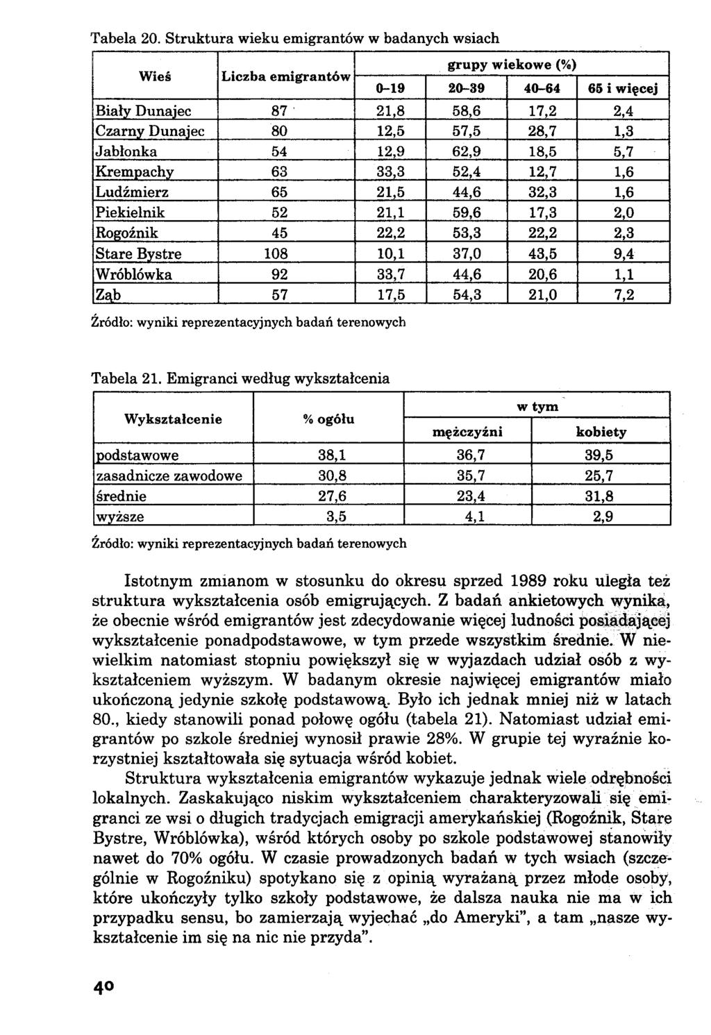 Wieś Liczba emigrantów grupy wiekowe (%) 0-19 20-39 40-64 65 i więcej Biały Dunajec 87 21,8 58,6 17,2 2,4 Czarny Dunajec 80 12,5 57,5 28,7 1,3 Jabłonka 54 12,9 62,9 18,5 5,7 Krempachy 63 33,3 52,4