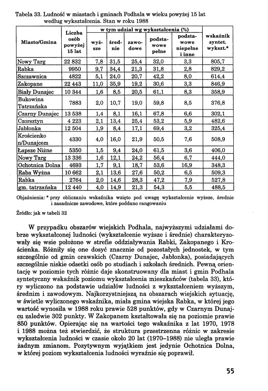 Tabela 33. Ludność w miastach i gminach Podhala w wieku powyżej 15 lat według wykształcenia.