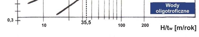 2c, w roku 2002, średnioroczne obciążenie zbiornika obniżyło się do 1,17 g P/m 2 rok, a stężenie P og w wodzie zbiornika ustabilizowało się na poziomie 20 mg P/m 3.