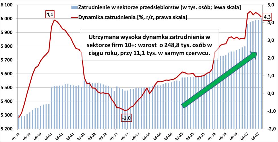 Pojazdy lekkie poziom finansowania uwarunkowany wielkością popytu konsumpcyjnego