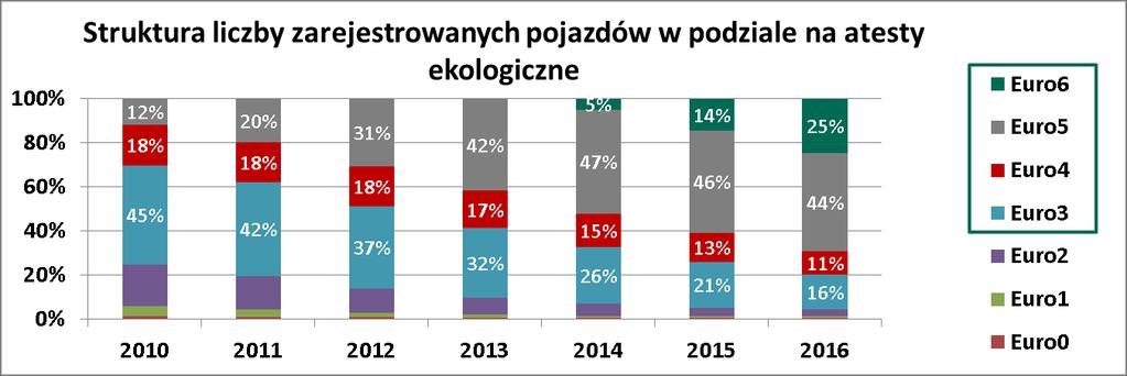 Determinanty rozwoju sektora TRK proces odnawiania flot w transporcie międzynarodowym Wymiana starego taboru na nowe pojazdy z normą Euro 6 Przewidywane nakłady inwestycyjne firm transportowych vs