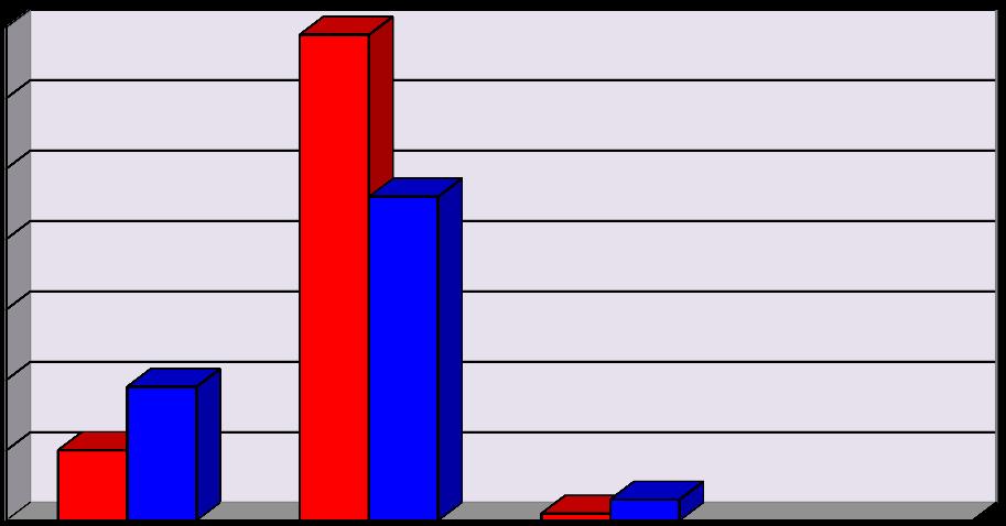 liczba osób wiedziało co to są choroby cywilizacyjne 19 (27,9%) uczących się i 1 (12,5%) ch.