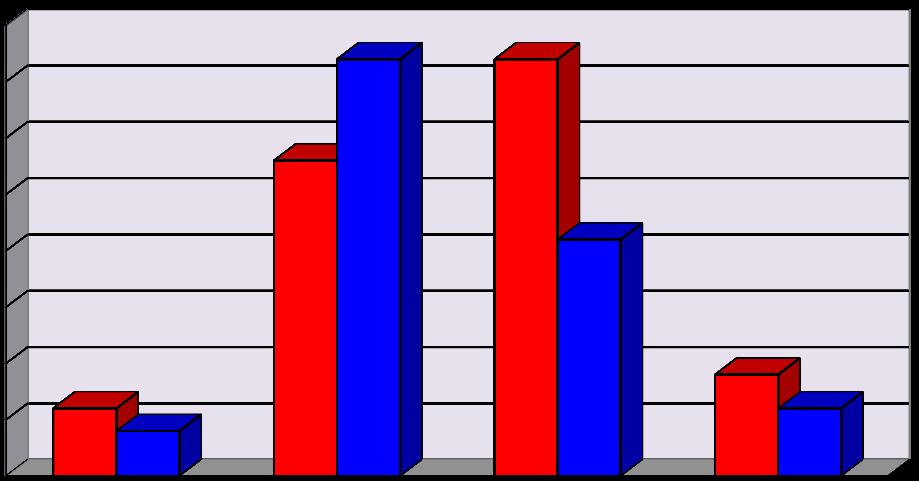 Najwięcej osób uczących się określało swój poziom wiedzy na poziomie dobrym 54,4% (37osób), na poziomie dostatecznym 3,9% (21osób). Stopień bardzo dobry przyznało sobie 5,9% tj.