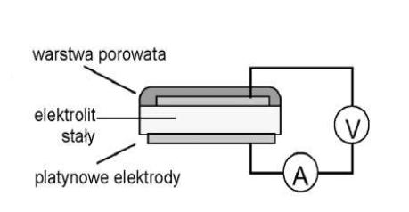 Wysokotemperaturowe sensory potencjometryczne A (gaz) ± e A ± Met stała aktywność X ± przewodnik jonów X ± AX, badana aktywność A