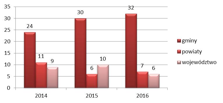 W okresie od 2014 r. do 2016 r. Federacja Organizacji Socjalnych Województwa Warmińsko-Mazurskiego FOSa realizowała projekt pn.