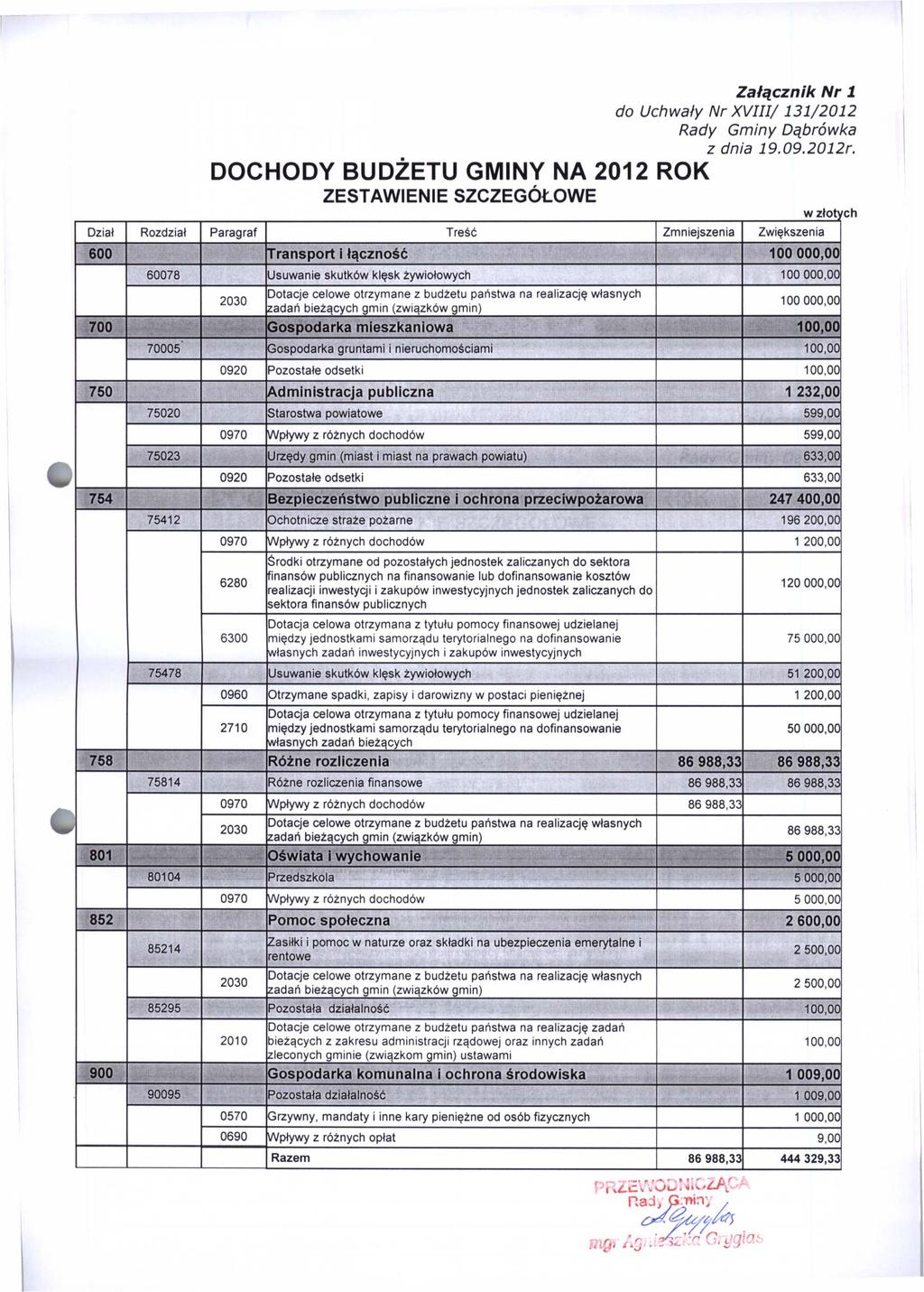 Załącznik Nr 1 do Uchwały Nr XVIII/ 131/2012 DOCHODY BUDŻETU GMINY NA 2012 ROK ZESTAWIENIE SZCZEGÓŁOWE Dział Rozdział Paragraf Treść Zmniejszenia Zwiększenia 600 Transport i łączność 100 000,00 60078