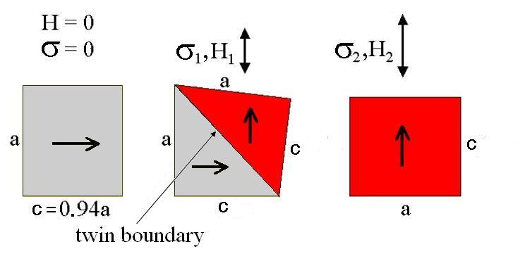 temperature Magnetic field induced strain Requirements: high magnetocrystalline anisotropy, highly mobile twin boundaries austenite heating cooling loading deformed martensite martensite load