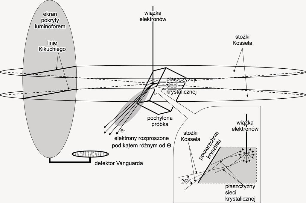 stożki Kossela) Przecięcie tych stożków z ekranem luminoforu układ równoległych linii