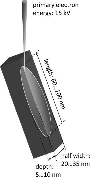 Interaction volume of the primary electron beam with the sample X r spatial resolution parallel to the sample tilt axis Y p spatial resolution