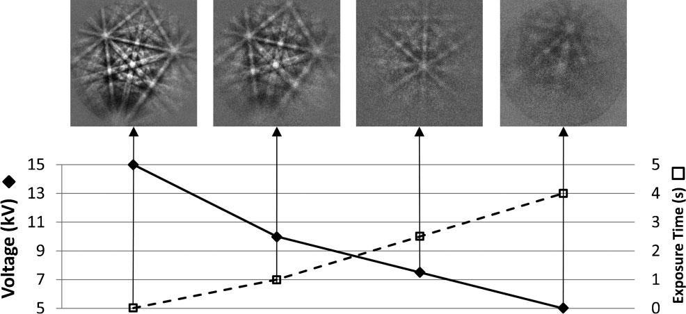 Influence of accelerating voltage on exposure time D.