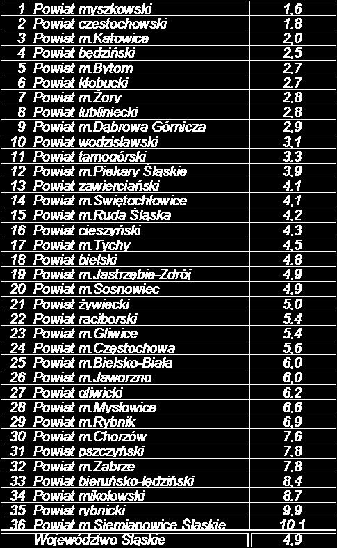 dąbrowa Górnicza 6,0 27 Powiat m.katowice 6,2 28 Powiat m.