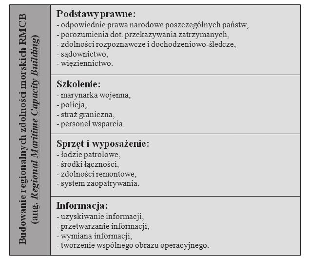 84 Marek Brylonek Zdolności morskie to innymi słowy połączenie kompetencji i możliwości do zarządzania całokształtem problematyki morskiej.