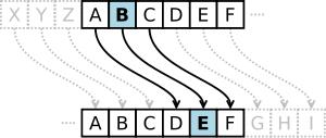 Szyfr Cezara -Kolejnym systemem kodowania pochodzącym ze starożytności jest szyfr wymyślony przez Juliusza Cezara, który szyfrował swoją