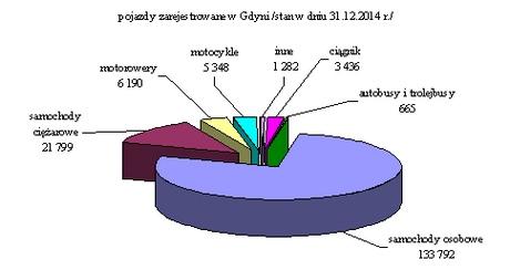 4. Przestępczość i wypadki W 2014r. zarejestrowano w Gdyni 7 901 przestępstw, o 788 (tj. o 9,1%) mniej niż w 2013 r.