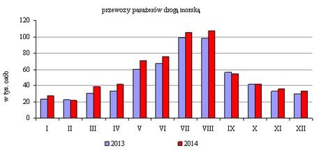 2.4. Budowa statków W 2014 r. stocznie działające w Gdyni zbudowały 2 statki o nośności 5 968 t, dokonały remontów 165 jednostek, co określa ich udział w polskim rynku remontu statków na poziomie 27%.