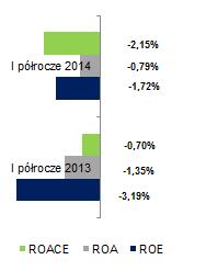 Wskaźniki rentowności (wyrażone w mln zł lub %) 1,50% 199,3 EBIT EBITDA Wynik netto -10,8-126,4-154,9-273,4 Marża EBIT -0,95% Marża EBITDA -0,08% Rentowność sprzedaży netto -1,08% -397,7-2,06% -2,77%