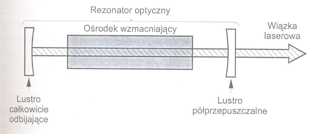 Lasery Aby można było mówić o laserze,