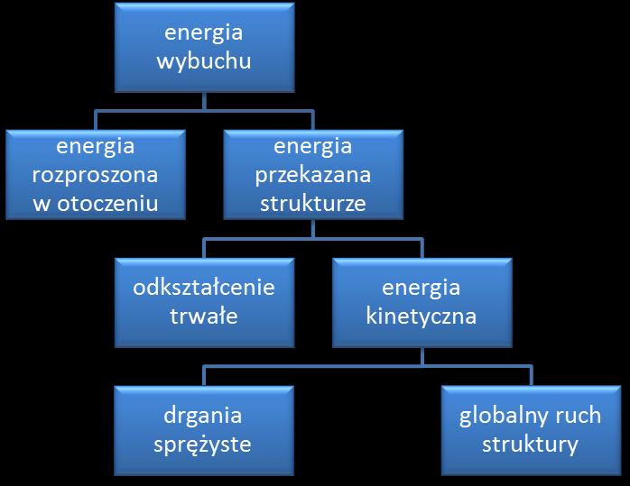 energię odkształceń sprężystych, które są wzbudzane uderzeniem fali w postaci drgań zgodnie z jej częstościami drgań własnych, oraz na globalny ruch struktury, rozumiany tu jako zmiana wektora