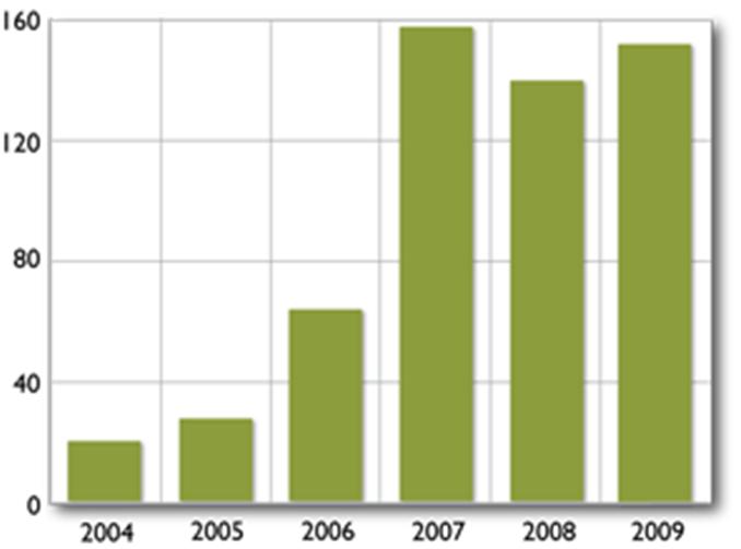 zakwitami, 2004-2009 w