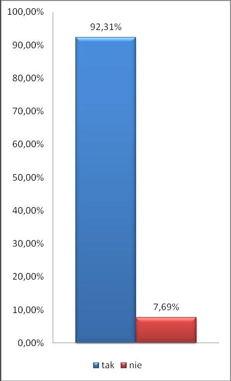 rządowej 7,14 organ administracji rządowej 0,00 media 7,14 media 0,00 inne 28,57 inne 15,38 Komentarz: Ze złożonych ankiet wynika, iż najliczniejszą grupę ankietowanych stanowiły podmioty gospodarcze