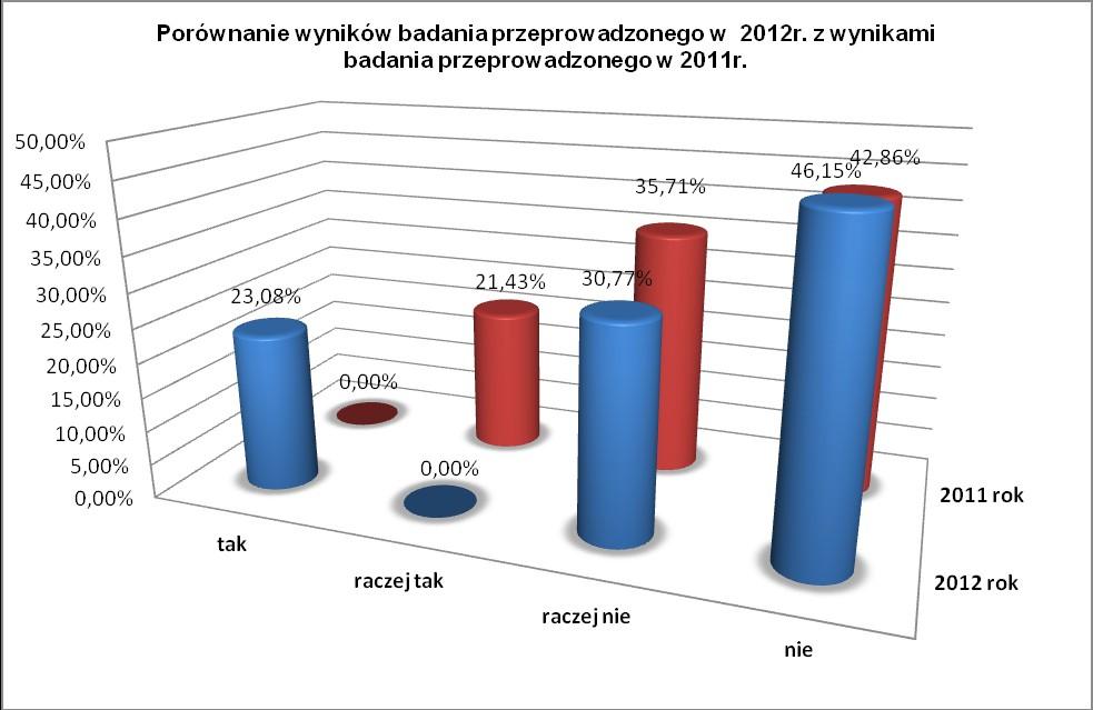 bardzo dobrze 35,71 bardzo dobrze 38,46 zadowalająco 64,29 zadowalająco 53,85 źle 0,00 źle 7,69 Komentarz: 12 z 13 respondentów uznało, iż tutejszy Urząd w sposób prawidłowy wywiązuje się z